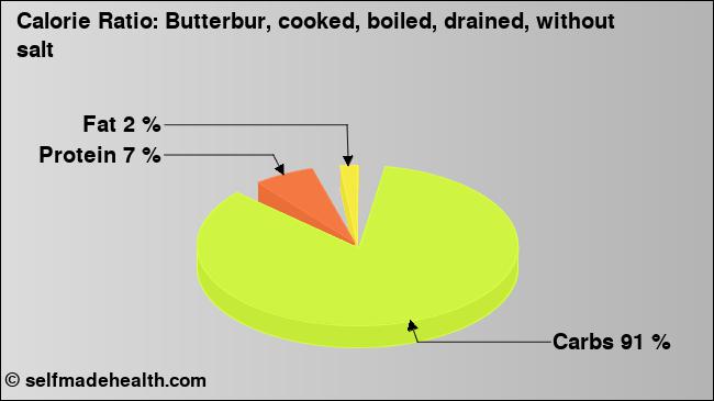 Calorie ratio: Butterbur, cooked, boiled, drained, without salt (chart, nutrition data)