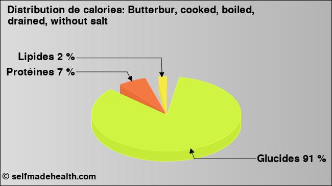 Calories: Butterbur, cooked, boiled, drained, without salt (diagramme, valeurs nutritives)