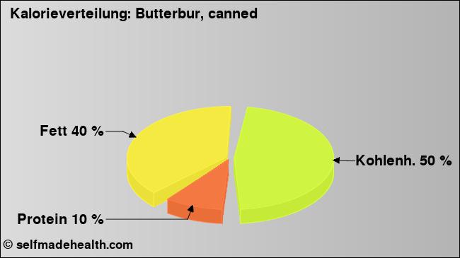 Kalorienverteilung: Butterbur, canned (Grafik, Nährwerte)