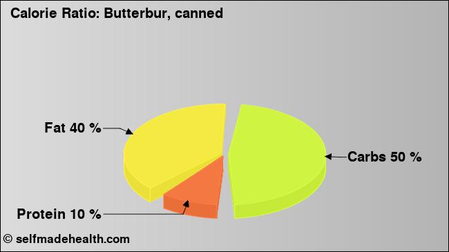 Calorie ratio: Butterbur, canned (chart, nutrition data)