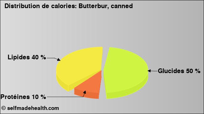 Calories: Butterbur, canned (diagramme, valeurs nutritives)