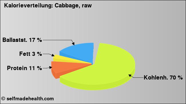 Kalorienverteilung: Cabbage, raw (Grafik, Nährwerte)