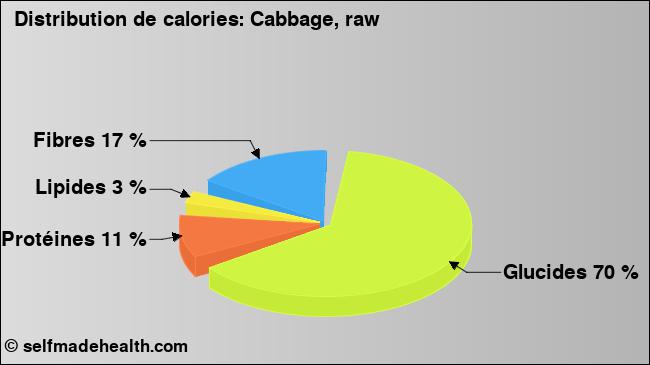Calories: Cabbage, raw (diagramme, valeurs nutritives)