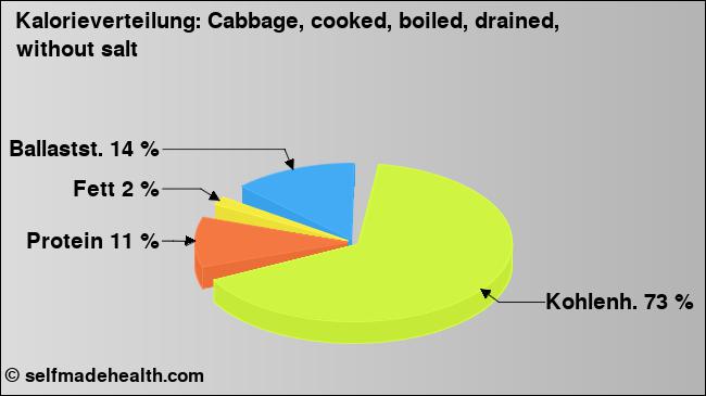 Kalorienverteilung: Cabbage, cooked, boiled, drained, without salt (Grafik, Nährwerte)