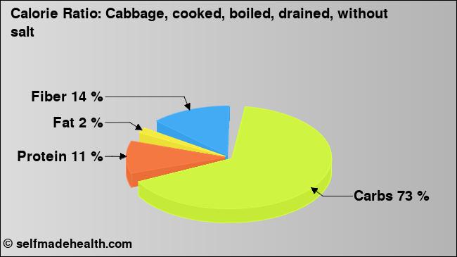 Calorie ratio: Cabbage, cooked, boiled, drained, without salt (chart, nutrition data)