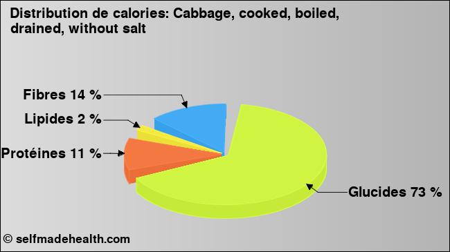 Calories: Cabbage, cooked, boiled, drained, without salt (diagramme, valeurs nutritives)