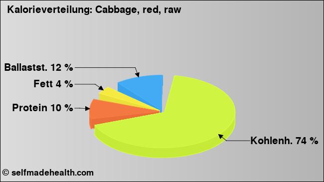 Kalorienverteilung: Cabbage, red, raw (Grafik, Nährwerte)