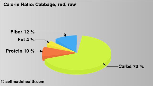 Calorie ratio: Cabbage, red, raw (chart, nutrition data)
