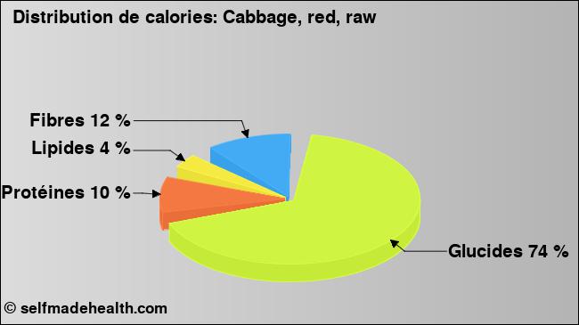 Calories: Cabbage, red, raw (diagramme, valeurs nutritives)