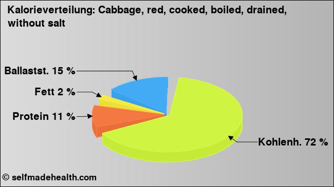 Kalorienverteilung: Cabbage, red, cooked, boiled, drained, without salt (Grafik, Nährwerte)