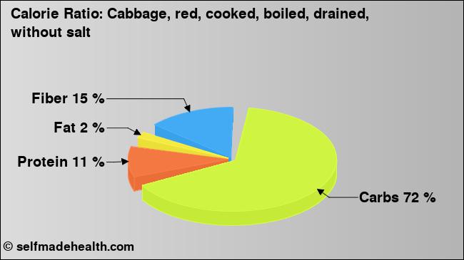 Calorie ratio: Cabbage, red, cooked, boiled, drained, without salt (chart, nutrition data)
