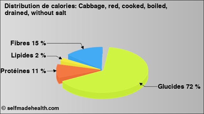 Calories: Cabbage, red, cooked, boiled, drained, without salt (diagramme, valeurs nutritives)