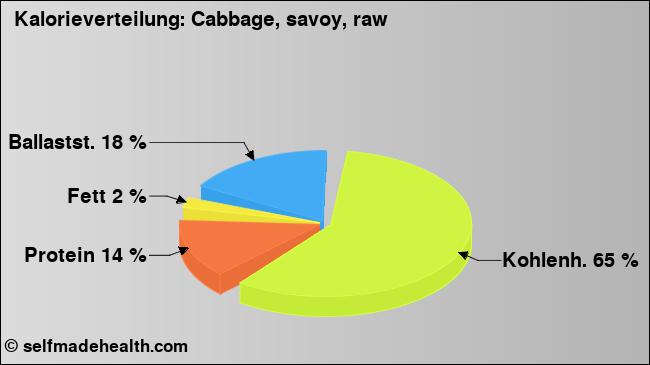 Kalorienverteilung: Cabbage, savoy, raw (Grafik, Nährwerte)