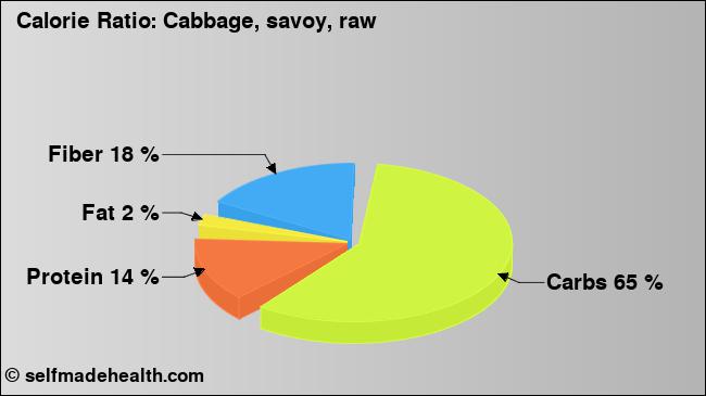 Calorie ratio: Cabbage, savoy, raw (chart, nutrition data)