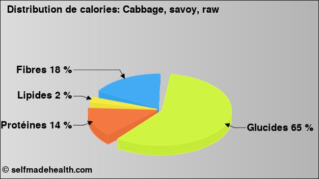 Calories: Cabbage, savoy, raw (diagramme, valeurs nutritives)
