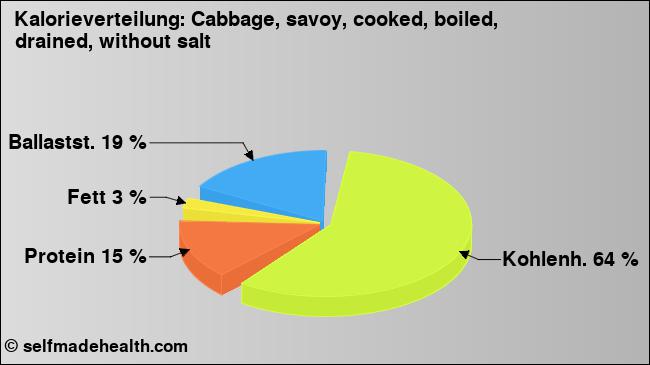 Kalorienverteilung: Cabbage, savoy, cooked, boiled, drained, without salt (Grafik, Nährwerte)