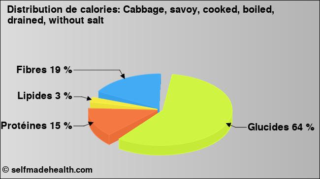 Calories: Cabbage, savoy, cooked, boiled, drained, without salt (diagramme, valeurs nutritives)