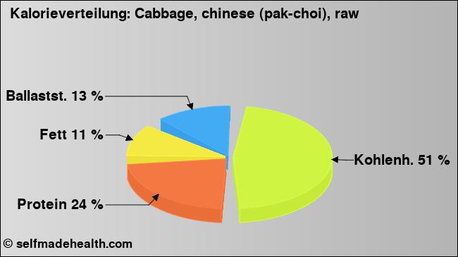 Kalorienverteilung: Cabbage, chinese (pak-choi), raw (Grafik, Nährwerte)