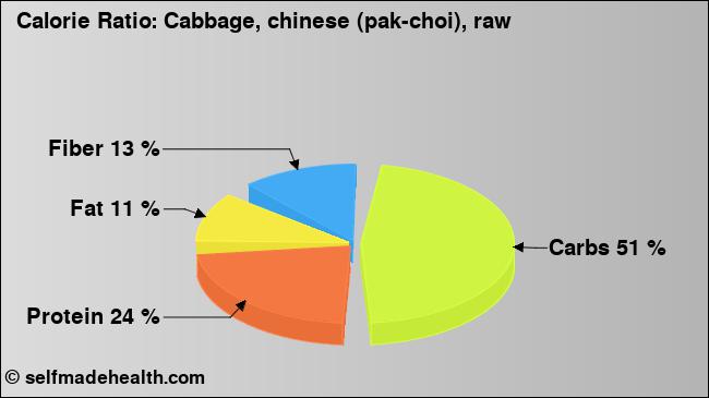 Calorie ratio: Cabbage, chinese (pak-choi), raw (chart, nutrition data)