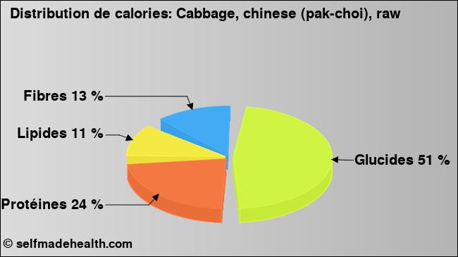 Calories: Cabbage, chinese (pak-choi), raw (diagramme, valeurs nutritives)