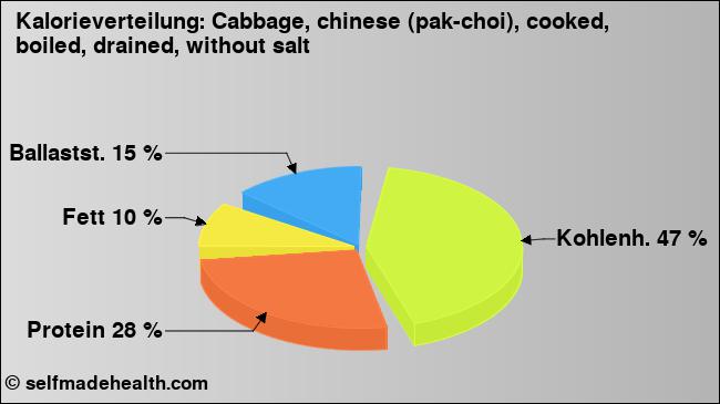Kalorienverteilung: Cabbage, chinese (pak-choi), cooked, boiled, drained, without salt (Grafik, Nährwerte)