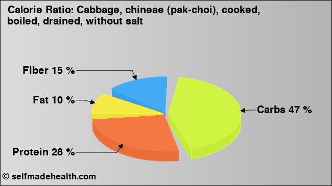 Calorie ratio: Cabbage, chinese (pak-choi), cooked, boiled, drained, without salt (chart, nutrition data)
