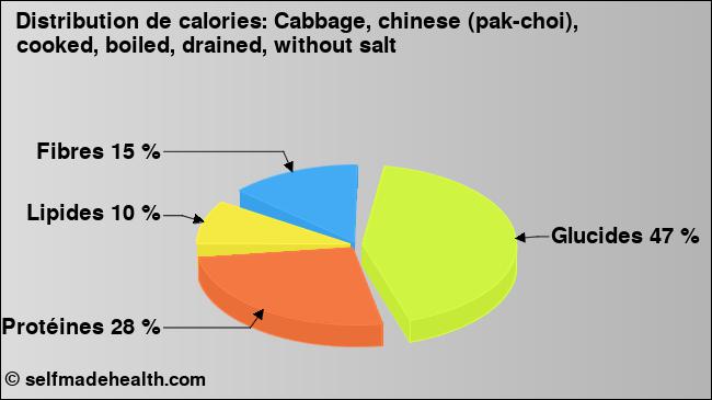 Calories: Cabbage, chinese (pak-choi), cooked, boiled, drained, without salt (diagramme, valeurs nutritives)