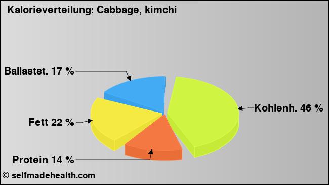 Kalorienverteilung: Cabbage, kimchi (Grafik, Nährwerte)