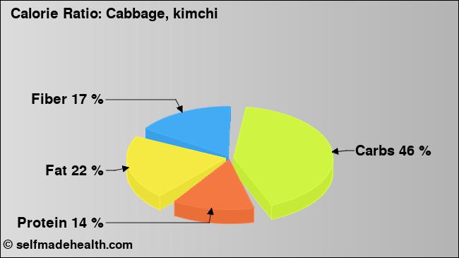 Calorie ratio: Cabbage, kimchi (chart, nutrition data)