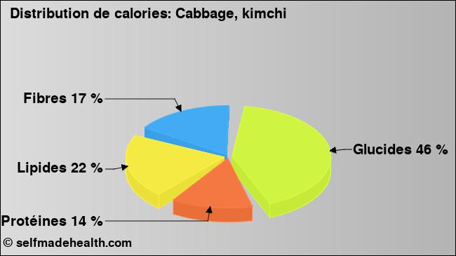 Calories: Cabbage, kimchi (diagramme, valeurs nutritives)