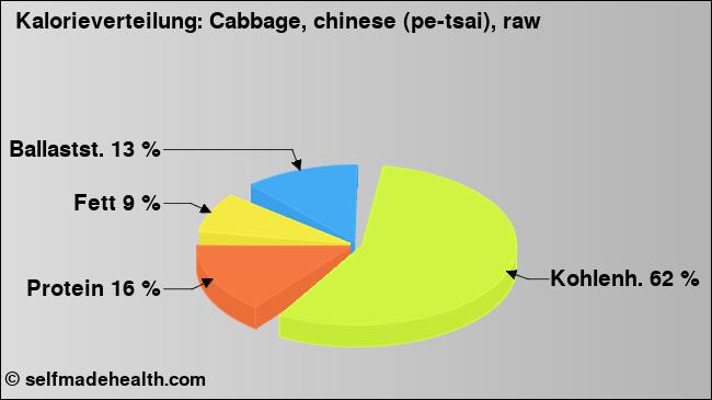 Kalorienverteilung: Cabbage, chinese (pe-tsai), raw (Grafik, Nährwerte)