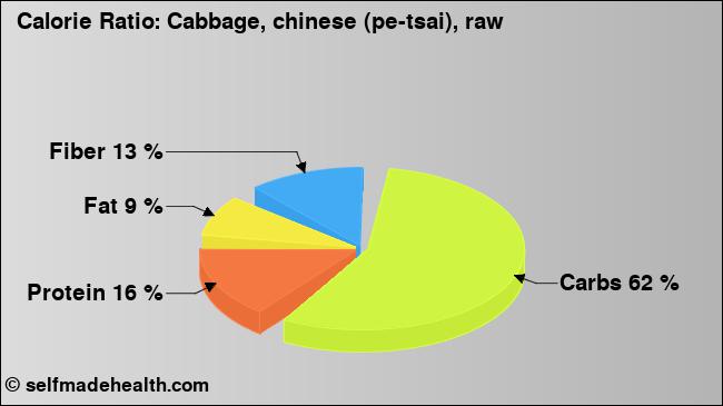 Calorie ratio: Cabbage, chinese (pe-tsai), raw (chart, nutrition data)