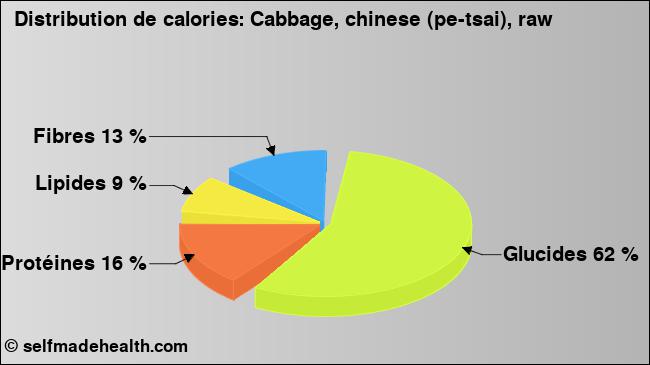 Calories: Cabbage, chinese (pe-tsai), raw (diagramme, valeurs nutritives)