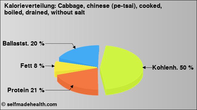 Kalorienverteilung: Cabbage, chinese (pe-tsai), cooked, boiled, drained, without salt (Grafik, Nährwerte)