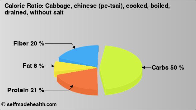 Calorie ratio: Cabbage, chinese (pe-tsai), cooked, boiled, drained, without salt (chart, nutrition data)