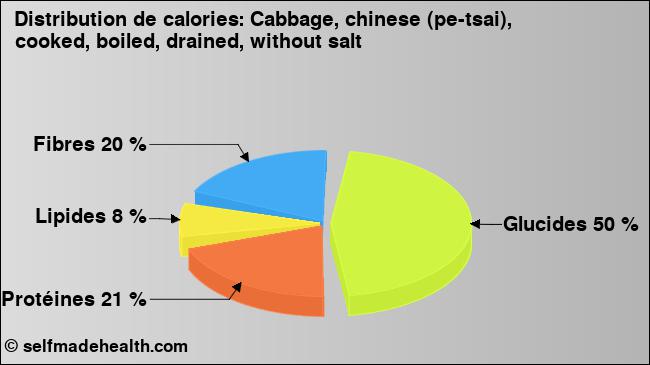 Calories: Cabbage, chinese (pe-tsai), cooked, boiled, drained, without salt (diagramme, valeurs nutritives)