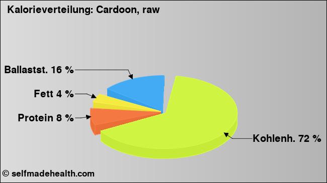 Kalorienverteilung: Cardoon, raw (Grafik, Nährwerte)