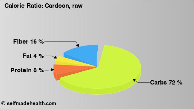 Calorie ratio: Cardoon, raw (chart, nutrition data)