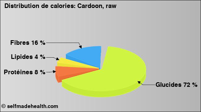 Calories: Cardoon, raw (diagramme, valeurs nutritives)