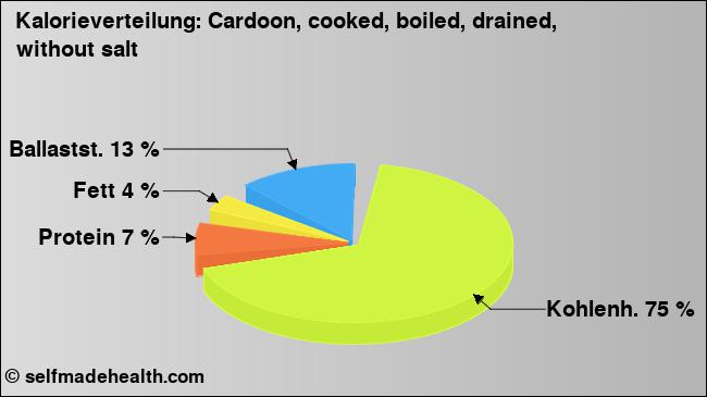 Kalorienverteilung: Cardoon, cooked, boiled, drained, without salt (Grafik, Nährwerte)