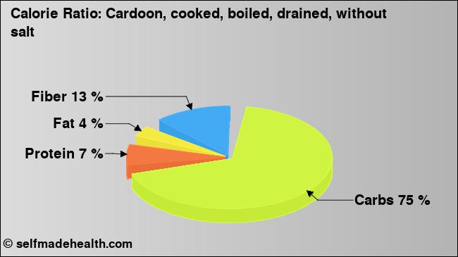 Calorie ratio: Cardoon, cooked, boiled, drained, without salt (chart, nutrition data)
