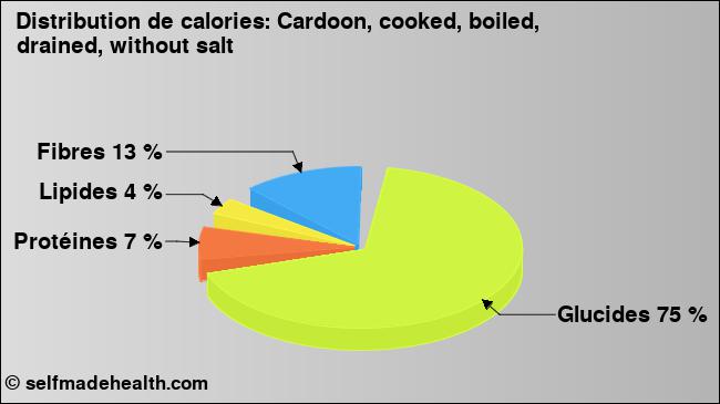 Calories: Cardoon, cooked, boiled, drained, without salt (diagramme, valeurs nutritives)