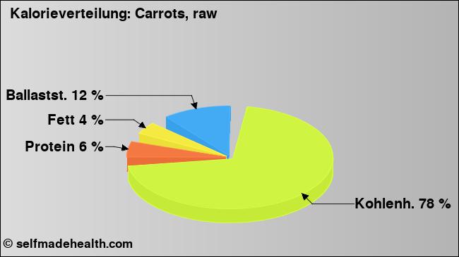 Kalorienverteilung: Carrots, raw (Grafik, Nährwerte)