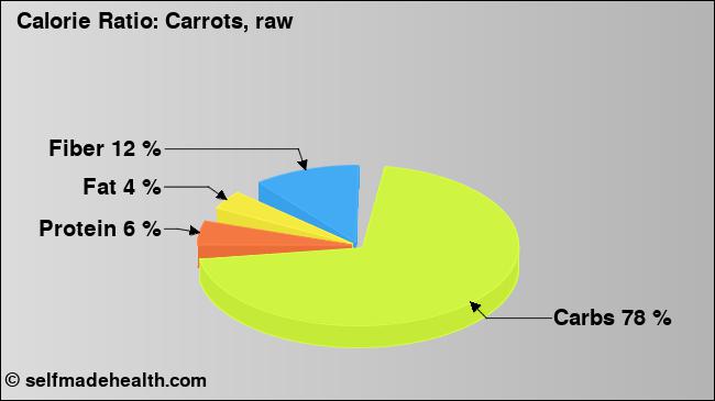 Calorie ratio: Carrots, raw (chart, nutrition data)