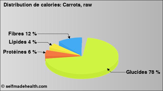Calories: Carrots, raw (diagramme, valeurs nutritives)