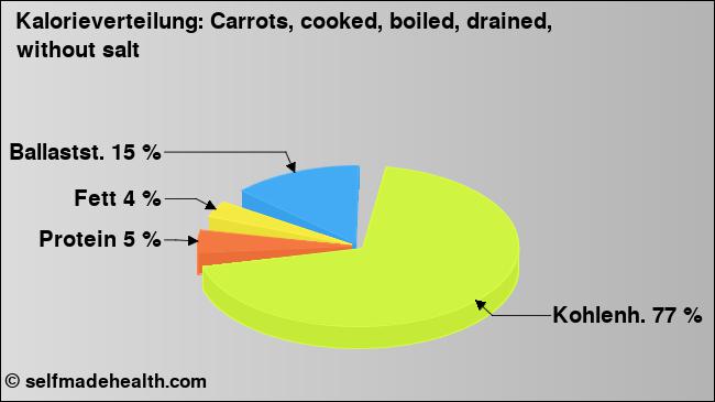 Kalorienverteilung: Carrots, cooked, boiled, drained, without salt (Grafik, Nährwerte)