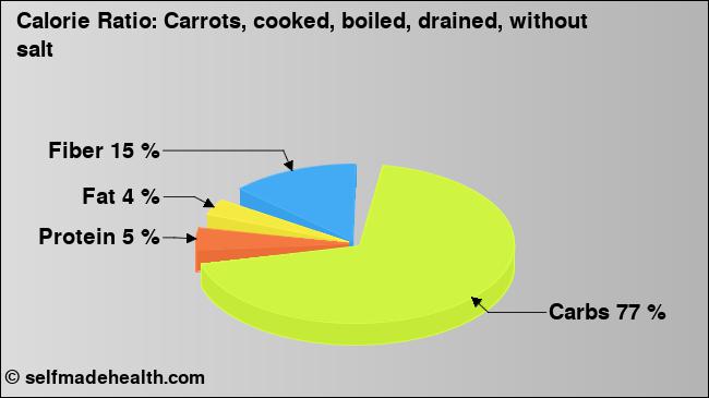 Calorie ratio: Carrots, cooked, boiled, drained, without salt (chart, nutrition data)