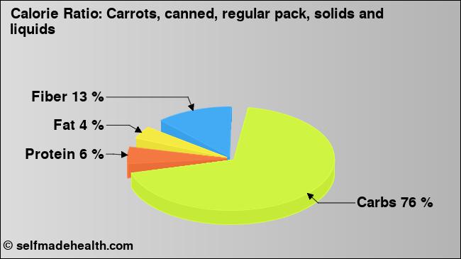 Calorie ratio: Carrots, canned, regular pack, solids and liquids (chart, nutrition data)