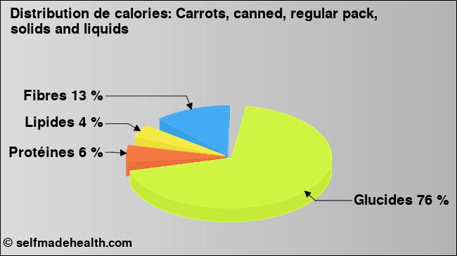 Calories: Carrots, canned, regular pack, solids and liquids (diagramme, valeurs nutritives)