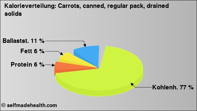 Kalorienverteilung: Carrots, canned, regular pack, drained solids (Grafik, Nährwerte)